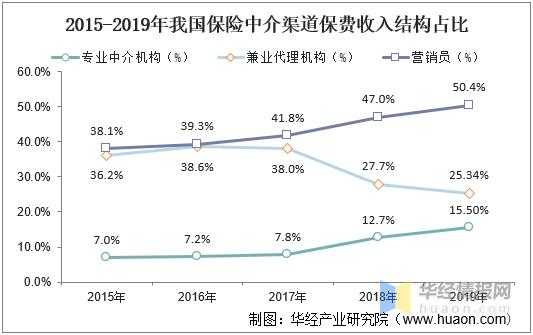 2015中国保险保费收入（中国保险费收入2019）-图3