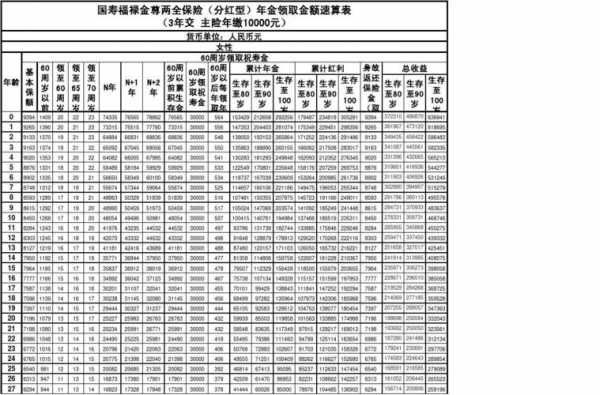 国寿保费计算器（国寿福保费一览表）-图3
