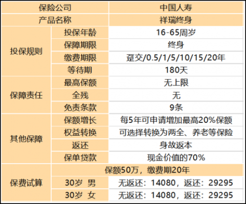 中国人寿祥瑞终身保费（中国人寿祥瑞终身保险）-图3