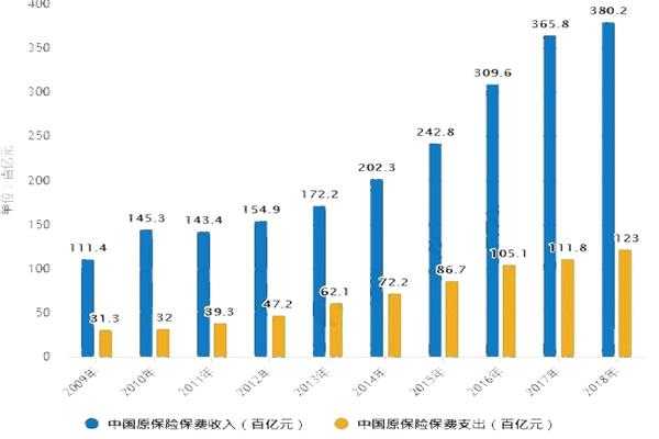 2011年我国保费收入（20112018年中国保险行业原保险保费收入）-图1