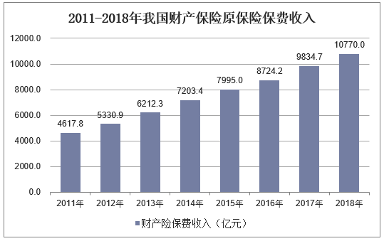 2011年我国保费收入（20112018年中国保险行业原保险保费收入）-图2