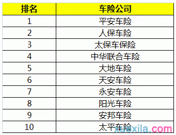 中国保险前十名车险（中国十大保险车险公司排名）-图3